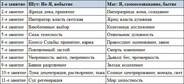 Архетипы Таро. Психологический практикум