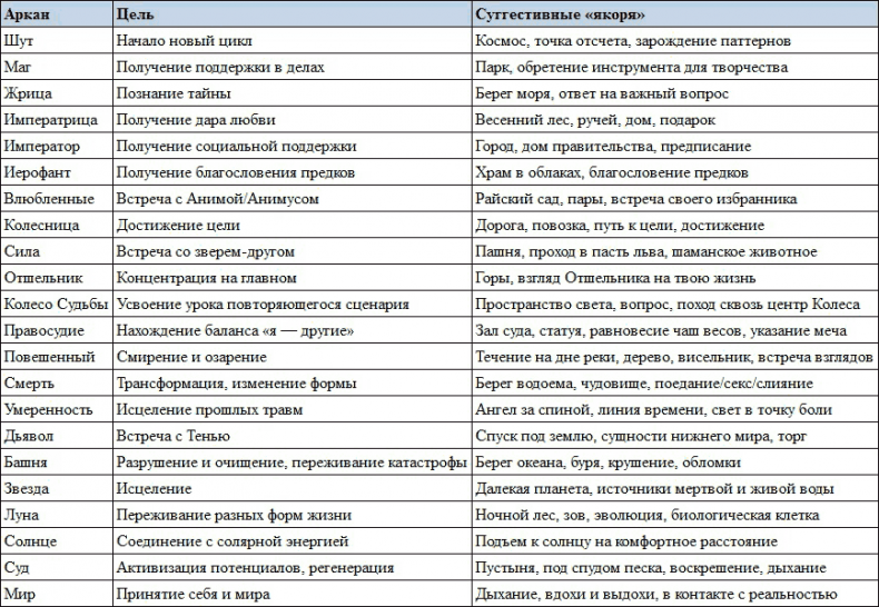 Архетипы Таро. Психологический практикум