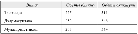 Буддизм. Один учитель, много традиций