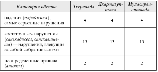 Буддизм. Один учитель, много традиций