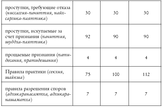 Буддизм. Один учитель, много традиций