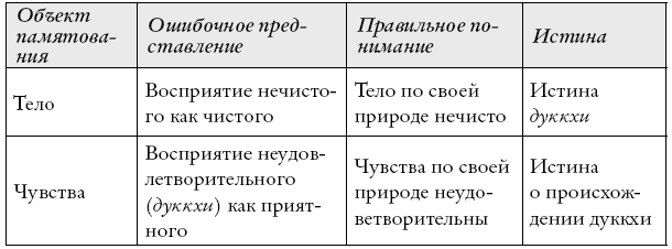 Буддизм. Один учитель, много традиций