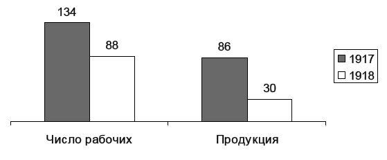 Рабочее самоуправление в России. Фабзавкомы и революция. 1917–1918 годы