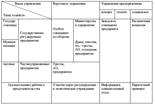 Рабочее самоуправление в России. Фабзавкомы и революция. 1917–1918 годы