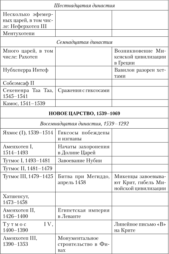 Древний Египет. Подъем и упадок