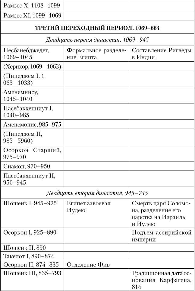 Древний Египет. Подъем и упадок