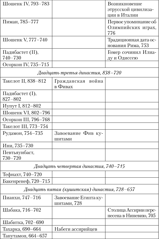 Древний Египет. Подъем и упадок