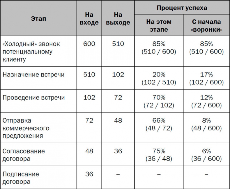 Убедили, беру! 178 проверенных приемов продаж