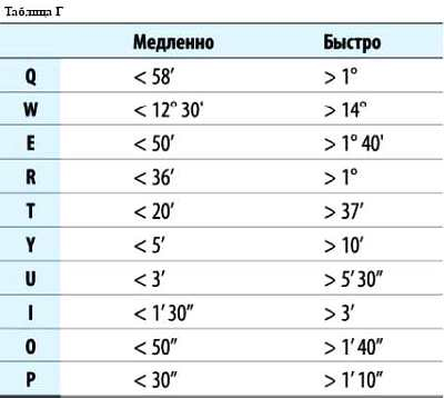 Астрология. Самоучитель