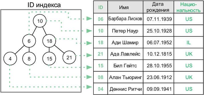 Теоретический минимум по Computer Science. Все что нужно программисту и разработчику