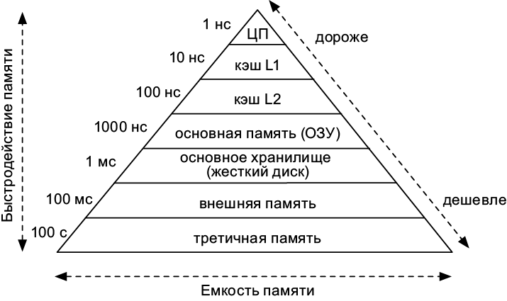 Теоретический минимум по Computer Science. Все что нужно программисту и разработчику