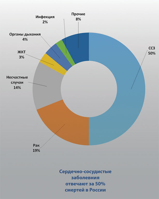 Как жить после инфаркта