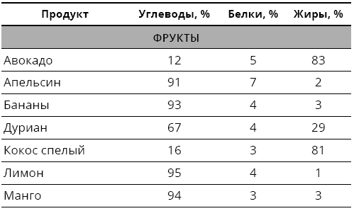 Справочник сыроеда. Краткое руководство по питанию свежей растительной пищей