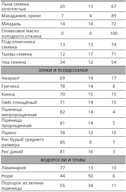 Справочник сыроеда. Краткое руководство по питанию свежей растительной пищей