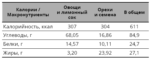 Справочник сыроеда. Краткое руководство по питанию свежей растительной пищей