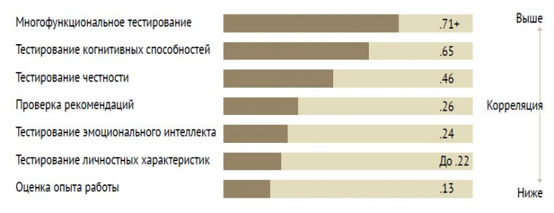 Лучшая команда побеждает. Постройте свой бизнес на основе интеллектуального найма