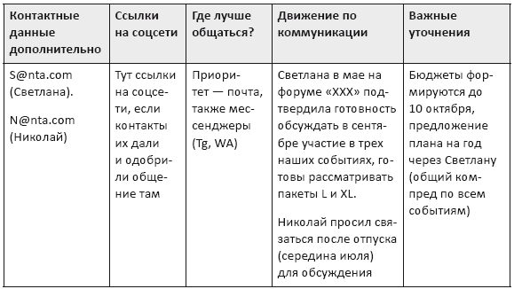 Партнерство и спонсорство в event-индустрии. Игра вдолгую