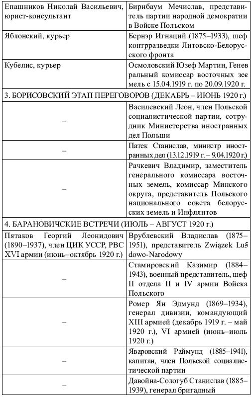 Советско-польские переговоры 1918–1921 гг. и их влияние на решение белорусского вопроса