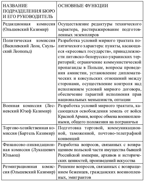 Советско-польские переговоры 1918–1921 гг. и их влияние на решение белорусского вопроса