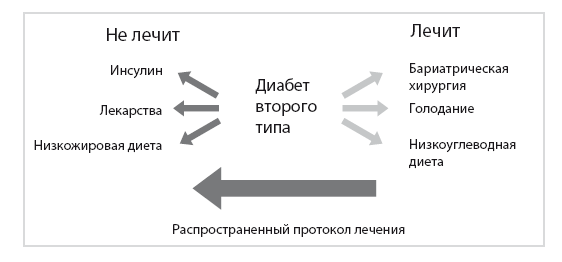 Код диабета. Научные данные о том, как диабет 2-го типа стал самой «внезапной» болезнью столетия, и простая программа восстановления без инъекций и лекарств