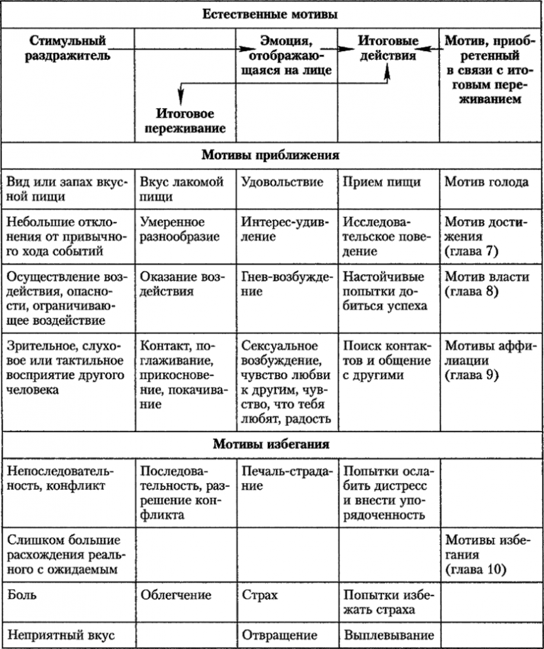 Мотивация человека