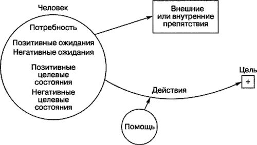 Мотивация человека