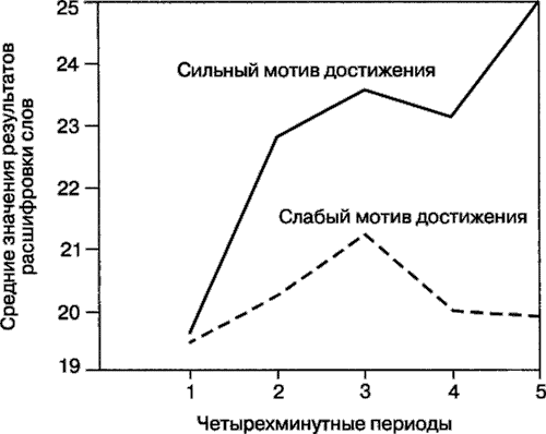 Мотивация человека