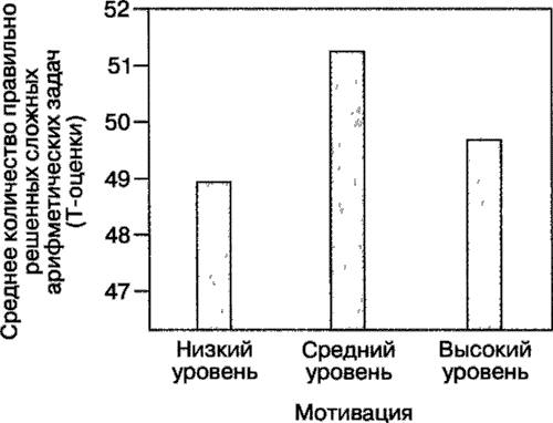 Мотивация человека