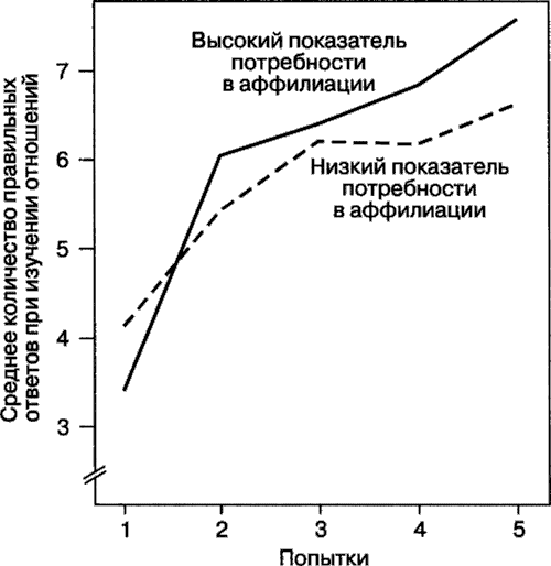 Мотивация человека