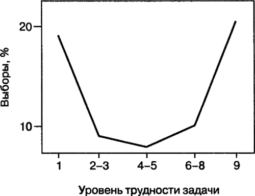 Мотивация человека