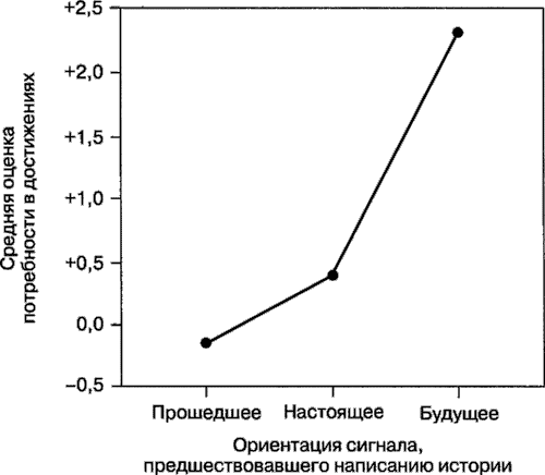 Мотивация человека