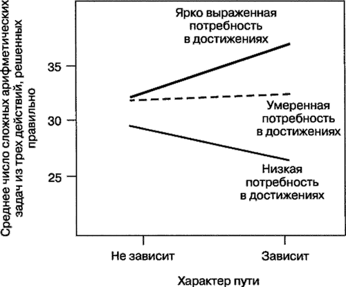 Мотивация человека