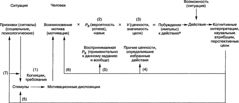 Мотивация человека