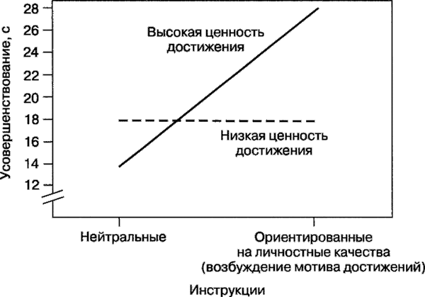 Мотивация человека