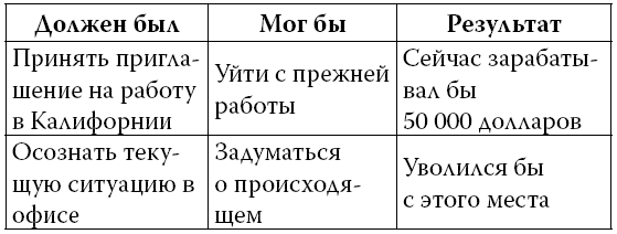 Ошибки мышления, или Как жить без сожалений