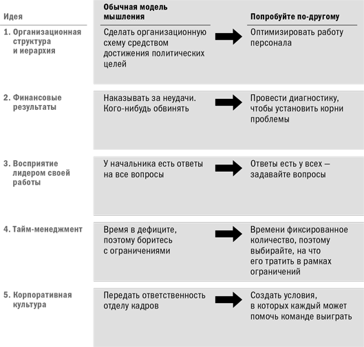 Эффективные коммуникации