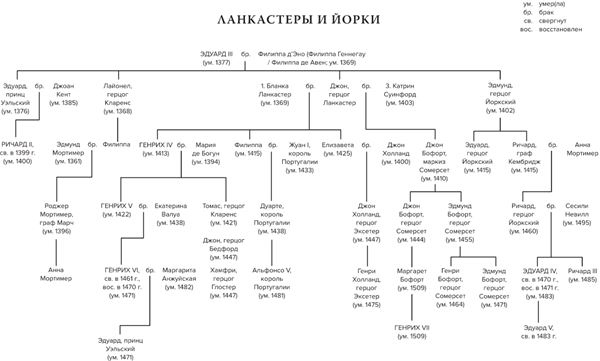 Краткая история. Война Алой и Белой розы