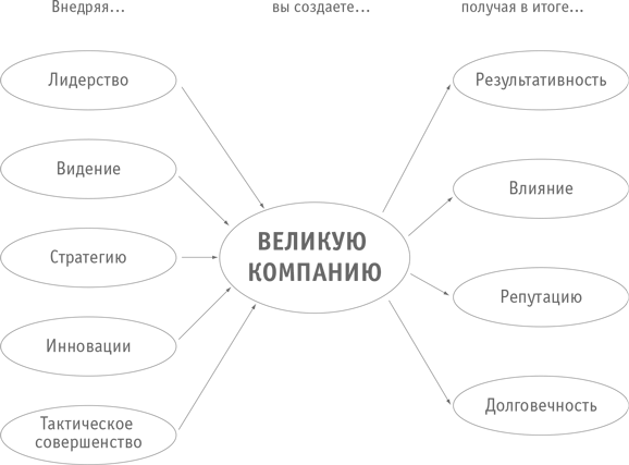 Больше, чем бизнес. Как преодолеть ограничения и построить великую компанию