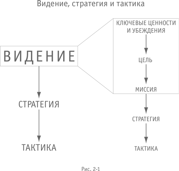 Больше, чем бизнес. Как преодолеть ограничения и построить великую компанию