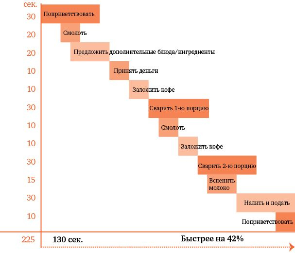 Что я знаю о работе кофейни