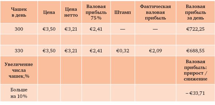 Что я знаю о работе кофейни