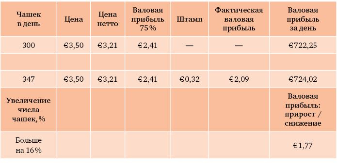 Что я знаю о работе кофейни