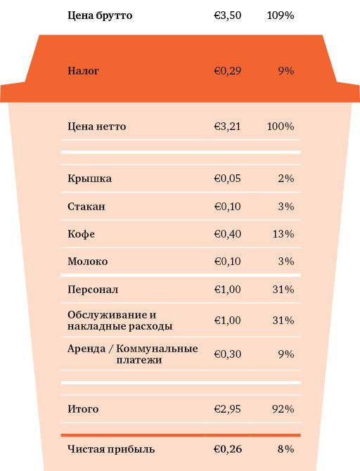 Что я знаю о работе кофейни