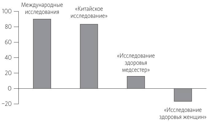 Китайское исследование