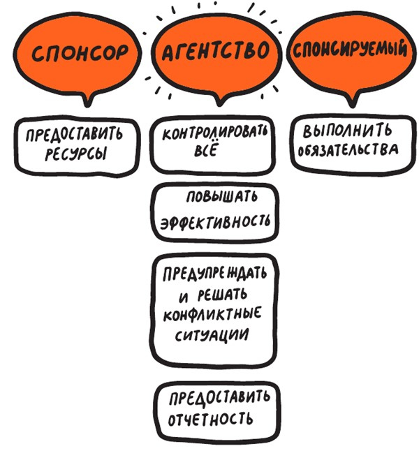 Коммуникации на раз-два-три