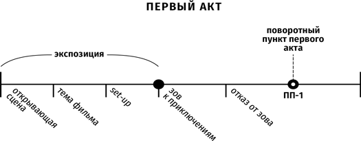 Противоречие. Перевертыш. Парадокс. Курс лекций по сценарному мастерству