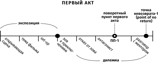 Противоречие. Перевертыш. Парадокс. Курс лекций по сценарному мастерству