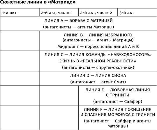 Противоречие. Перевертыш. Парадокс. Курс лекций по сценарному мастерству