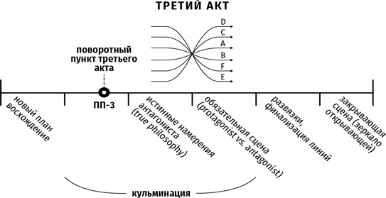 Противоречие. Перевертыш. Парадокс. Курс лекций по сценарному мастерству