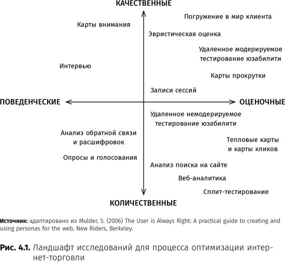 Оптимизация интернет-магазина. Почему 95% посетителей вашего сайта ничего не покупают и как это исправить